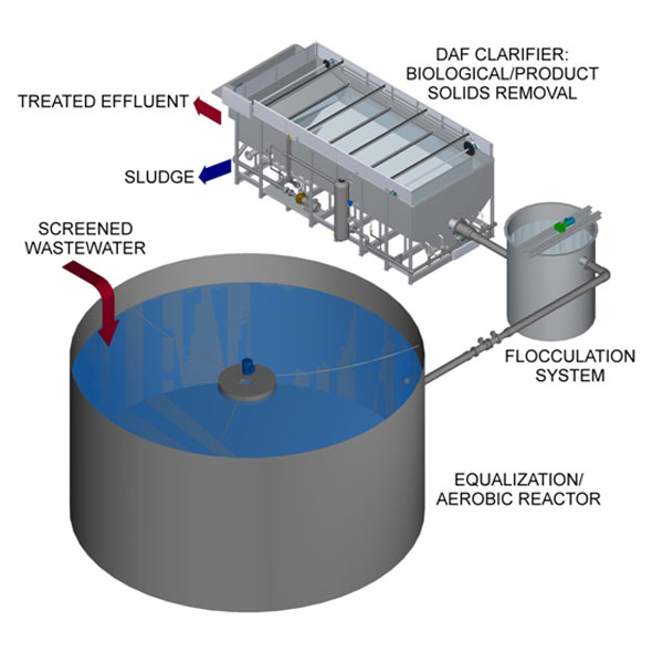 Wastewater Treatment Plant